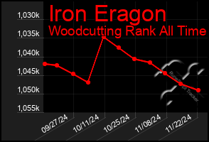 Total Graph of Iron Eragon