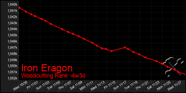 Last 31 Days Graph of Iron Eragon