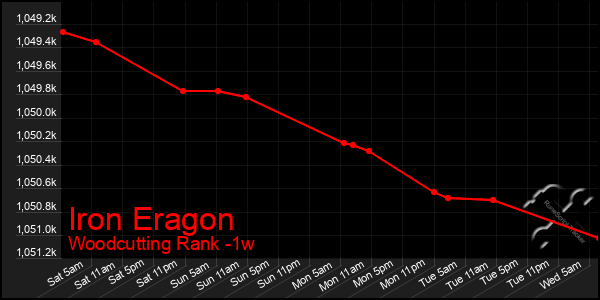 Last 7 Days Graph of Iron Eragon