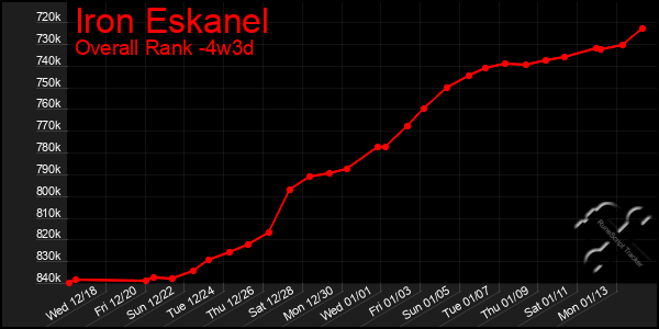 Last 31 Days Graph of Iron Eskanel