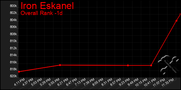 Last 24 Hours Graph of Iron Eskanel