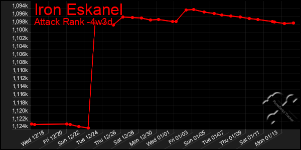 Last 31 Days Graph of Iron Eskanel