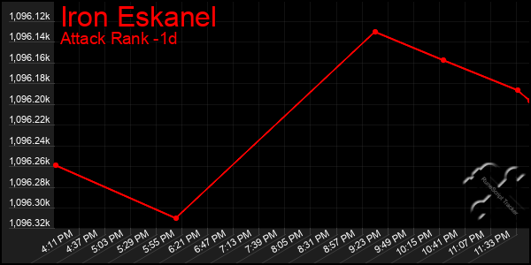 Last 24 Hours Graph of Iron Eskanel