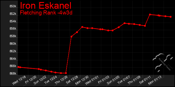 Last 31 Days Graph of Iron Eskanel