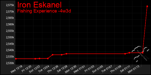 Last 31 Days Graph of Iron Eskanel