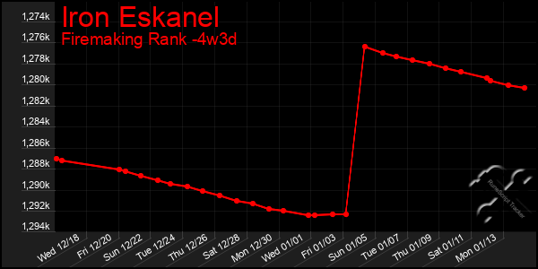 Last 31 Days Graph of Iron Eskanel