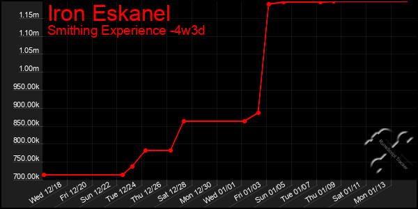 Last 31 Days Graph of Iron Eskanel