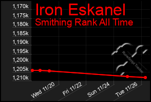 Total Graph of Iron Eskanel