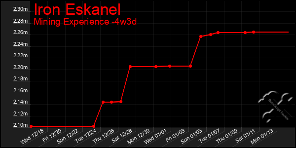 Last 31 Days Graph of Iron Eskanel