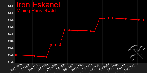 Last 31 Days Graph of Iron Eskanel