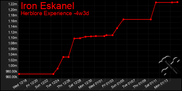 Last 31 Days Graph of Iron Eskanel