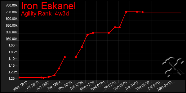 Last 31 Days Graph of Iron Eskanel