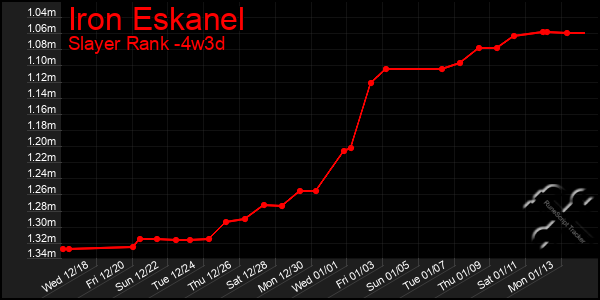 Last 31 Days Graph of Iron Eskanel