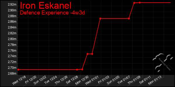 Last 31 Days Graph of Iron Eskanel