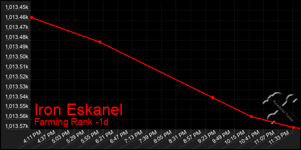 Last 24 Hours Graph of Iron Eskanel