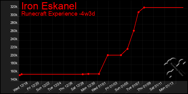 Last 31 Days Graph of Iron Eskanel