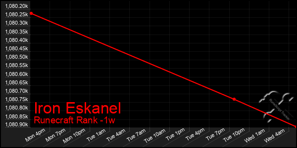 Last 7 Days Graph of Iron Eskanel