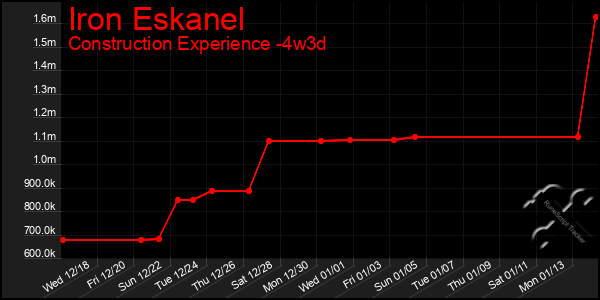 Last 31 Days Graph of Iron Eskanel