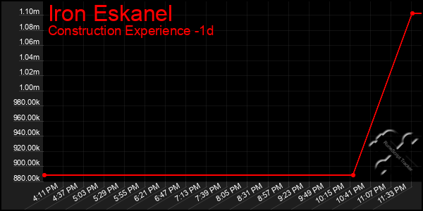 Last 24 Hours Graph of Iron Eskanel