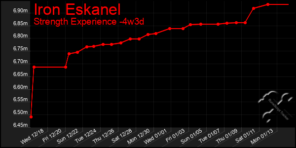 Last 31 Days Graph of Iron Eskanel