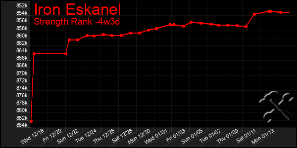 Last 31 Days Graph of Iron Eskanel