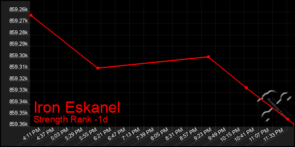 Last 24 Hours Graph of Iron Eskanel