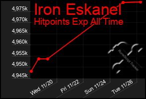 Total Graph of Iron Eskanel