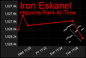 Total Graph of Iron Eskanel