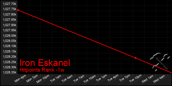 Last 7 Days Graph of Iron Eskanel