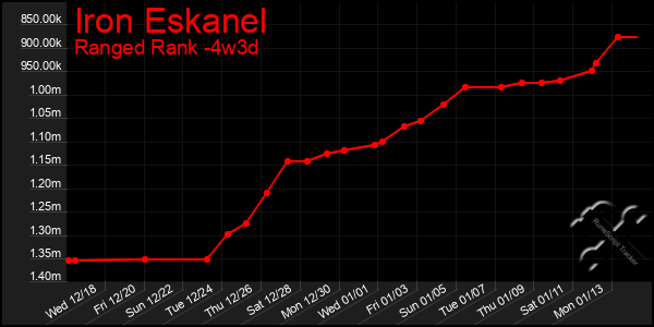 Last 31 Days Graph of Iron Eskanel