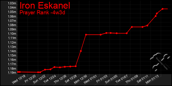 Last 31 Days Graph of Iron Eskanel