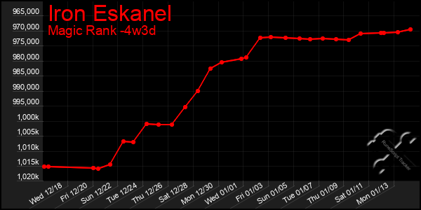 Last 31 Days Graph of Iron Eskanel