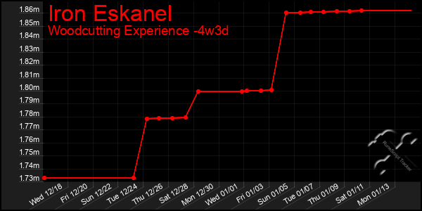 Last 31 Days Graph of Iron Eskanel