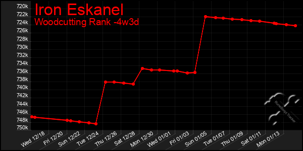 Last 31 Days Graph of Iron Eskanel