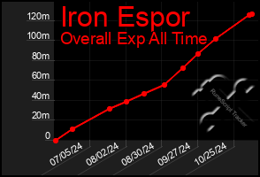 Total Graph of Iron Espor