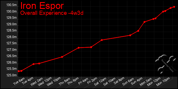 Last 31 Days Graph of Iron Espor