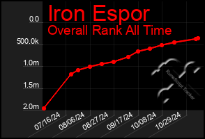 Total Graph of Iron Espor