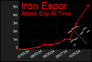 Total Graph of Iron Espor