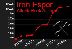 Total Graph of Iron Espor