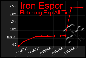 Total Graph of Iron Espor