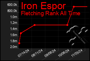 Total Graph of Iron Espor