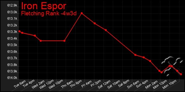 Last 31 Days Graph of Iron Espor