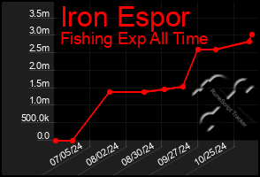 Total Graph of Iron Espor