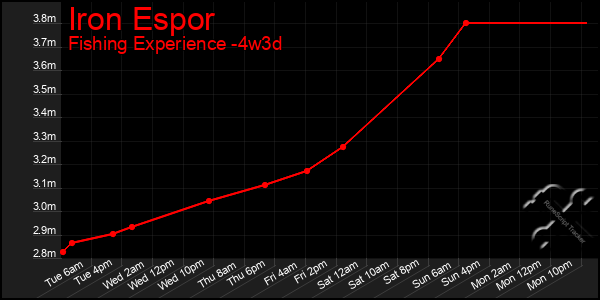 Last 31 Days Graph of Iron Espor