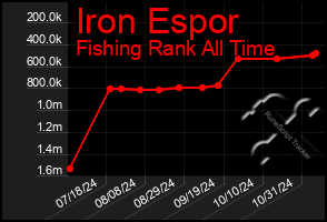 Total Graph of Iron Espor