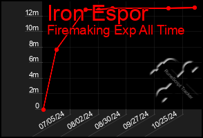 Total Graph of Iron Espor