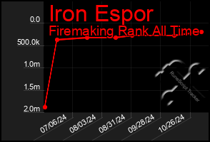 Total Graph of Iron Espor