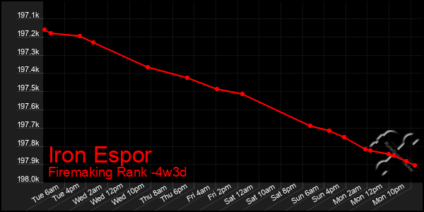 Last 31 Days Graph of Iron Espor