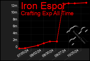 Total Graph of Iron Espor