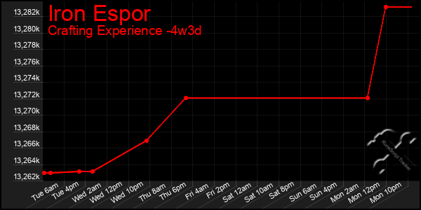 Last 31 Days Graph of Iron Espor